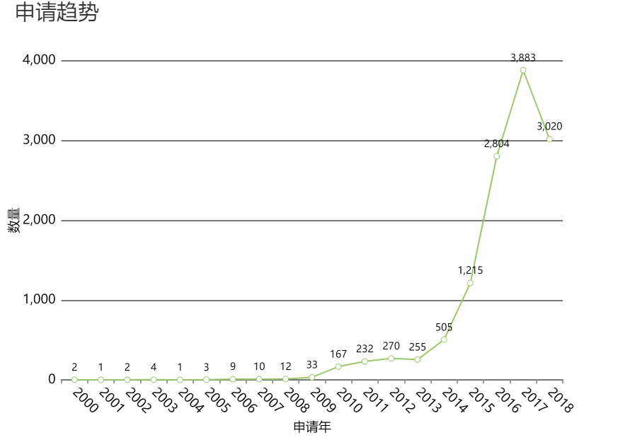 申请趋势20190323.png